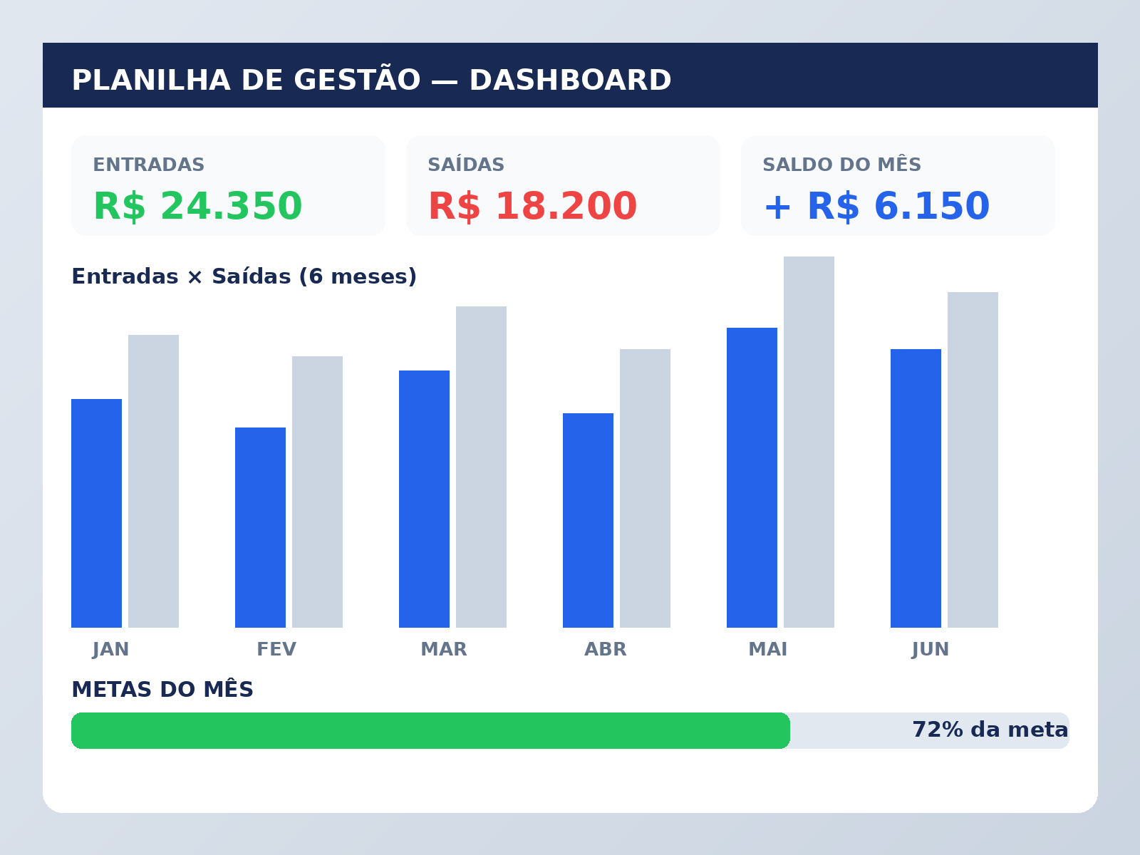 Dashboard da planilha de gest&atilde;o